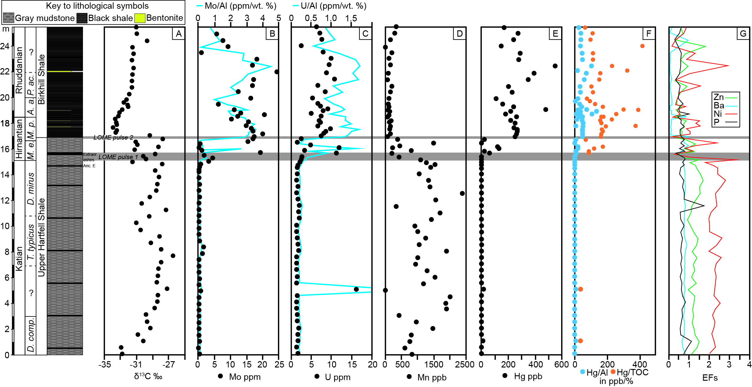 Late Ordovician Mass Extinction Caused By Volcanism Warming And